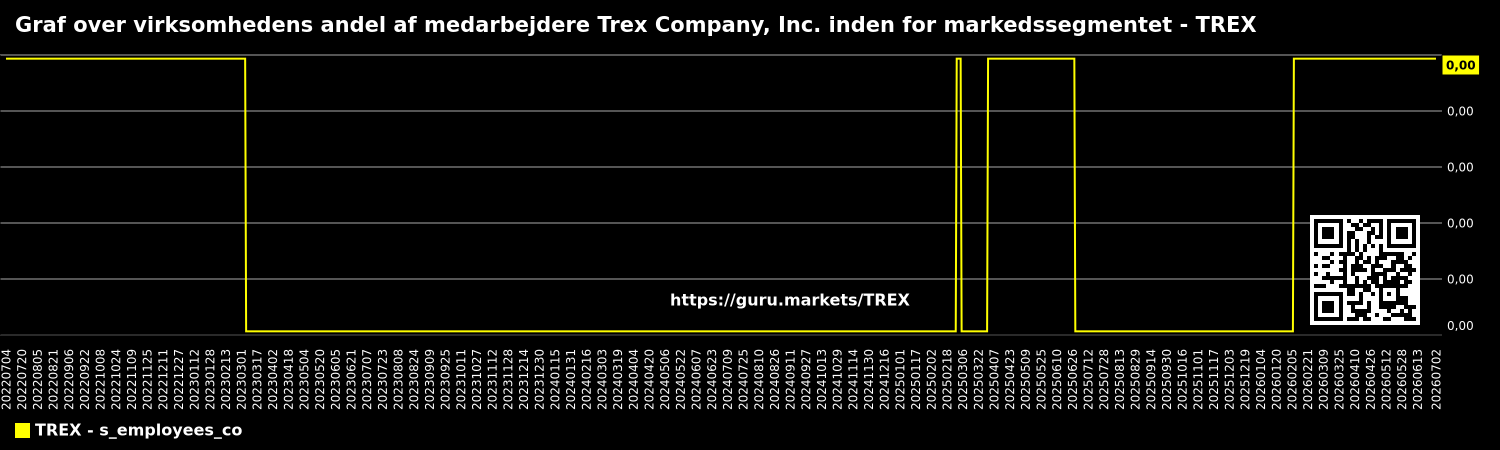Graf over virksomhedens andel af medarbejdere Trex Company, Inc. inden for markedssegmentet - TREX